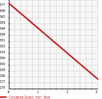 Аукционная статистика: График изменения цены MITSUBISHI Мицубиси  CANTER Кантер  1993 3560 FE305B FLAT DECK в зависимости от аукционных оценок