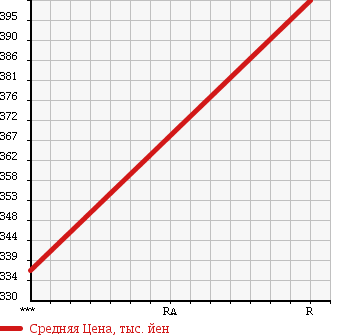 Аукционная статистика: График изменения цены MITSUBISHI Мицубиси  CANTER Кантер  1986 3560 FE305BD в зависимости от аукционных оценок
