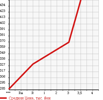 Аукционная статистика: График изменения цены MITSUBISHI Мицубиси  CANTER Кантер  1988 3560 FE305BD в зависимости от аукционных оценок