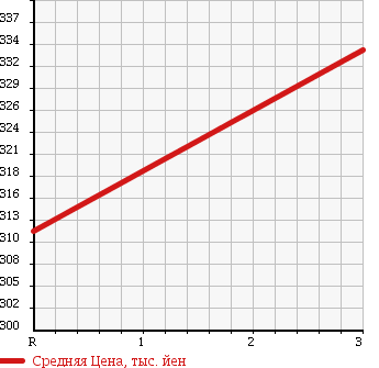 Аукционная статистика: График изменения цены MITSUBISHI Мицубиси  CANTER Кантер  1989 3560 FE305BD DUMP в зависимости от аукционных оценок