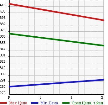 Аукционная статистика: График изменения цены MITSUBISHI Мицубиси  CANTER Кантер  1993 3560 FE305BD DUMP в зависимости от аукционных оценок