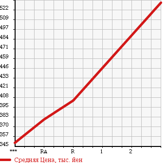 Аукционная статистика: График изменения цены MITSUBISHI Мицубиси  CANTER Кантер  1988 3560 FE315BD в зависимости от аукционных оценок