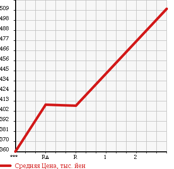 Аукционная статистика: График изменения цены MITSUBISHI Мицубиси  CANTER Кантер  1989 3560 FE315BD в зависимости от аукционных оценок