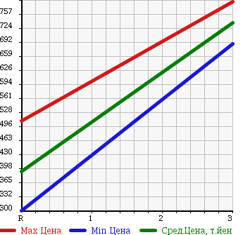 Аукционная статистика: График изменения цены MITSUBISHI Мицубиси  CANTER Кантер  1990 3560 FE315BD DUMP в зависимости от аукционных оценок