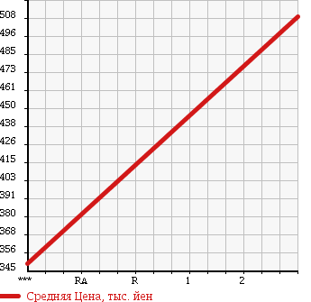 Аукционная статистика: График изменения цены MITSUBISHI Мицубиси  CANTER Кантер  1991 3560 FE315BD HIGH в зависимости от аукционных оценок