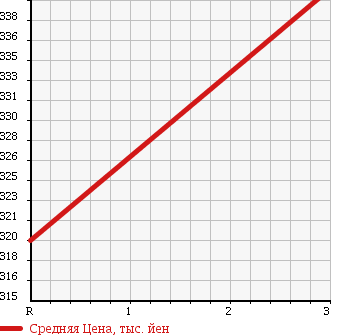 Аукционная статистика: График изменения цены MITSUBISHI Мицубиси  CANTER Кантер  1994 3560 FE315BN HIGH PLACE OPERATION CAR в зависимости от аукционных оценок