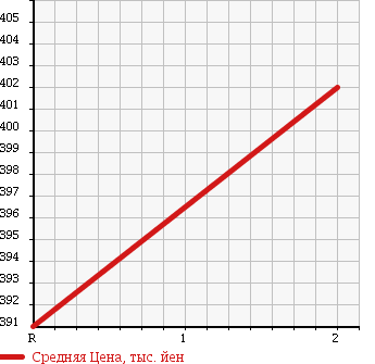 Аукционная статистика: График изменения цены MITSUBISHI Мицубиси  CANTER Кантер  1990 3560 FE335B HIGH PLACE OPERATION CAR в зависимости от аукционных оценок