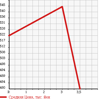 Аукционная статистика: График изменения цены MITSUBISHI Мицубиси  CANTER Кантер  1991 3560 FE335E в зависимости от аукционных оценок