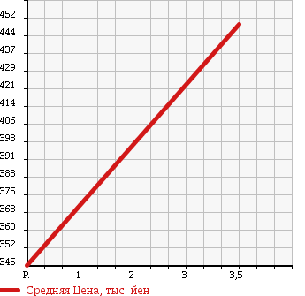 Аукционная статистика: График изменения цены MITSUBISHI Мицубиси  CANTER Кантер  1992 3560 FE425E в зависимости от аукционных оценок
