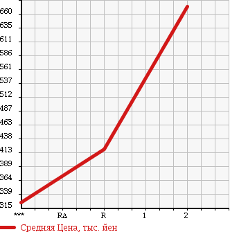 Аукционная статистика: График изменения цены MITSUBISHI Мицубиси  CANTER Кантер  1988 3560 FE435F в зависимости от аукционных оценок