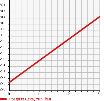 Аукционная статистика: График изменения цены MITSUBISHI Мицубиси  CANTER Кантер  1995 3560 FE516B в зависимости от аукционных оценок