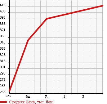 Аукционная статистика: График изменения цены MITSUBISHI Мицубиси  CANTER Кантер  1995 3560 FE516BC в зависимости от аукционных оценок