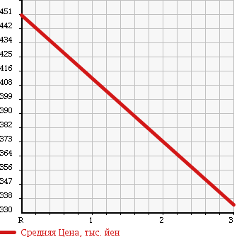 Аукционная статистика: График изменения цены MITSUBISHI Мицубиси  CANTER Кантер  1995 3560 FE516BC DUMP в зависимости от аукционных оценок