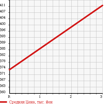 Аукционная статистика: График изменения цены MITSUBISHI Мицубиси  CANTER Кантер  1997 3560 FE516BC DUMP в зависимости от аукционных оценок