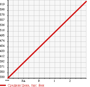 Аукционная статистика: График изменения цены MITSUBISHI Мицубиси  CANTER Кантер  1996 3560 FE516BD в зависимости от аукционных оценок