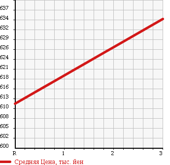 Аукционная статистика: График изменения цены MITSUBISHI Мицубиси  CANTER Кантер  1996 3560 FE516BD DUMP в зависимости от аукционных оценок