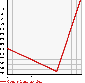 Аукционная статистика: График изменения цены MITSUBISHI Мицубиси  CANTER Кантер  1997 3560 FE516BD DUMP в зависимости от аукционных оценок