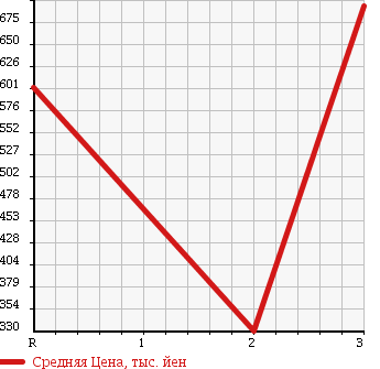 Аукционная статистика: График изменения цены MITSUBISHI Мицубиси  CANTER Кантер  1999 3560 FE516BD DUMP в зависимости от аукционных оценок