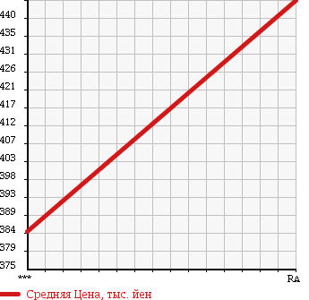 Аукционная статистика: График изменения цены MITSUBISHI Мицубиси  CANTER Кантер  1995 3560 FE516BD HIGH в зависимости от аукционных оценок