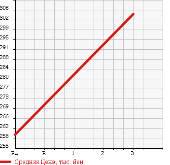 Аукционная статистика: График изменения цены MITSUBISHI Мицубиси  CANTER Кантер  1995 3560 FE516BN в зависимости от аукционных оценок