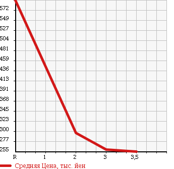 Аукционная статистика: График изменения цены MITSUBISHI Мицубиси  CANTER Кантер  1996 3560 FE516BN в зависимости от аукционных оценок