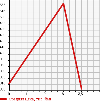 Аукционная статистика: График изменения цены MITSUBISHI Мицубиси  CANTER Кантер  1998 3560 FE566B в зависимости от аукционных оценок