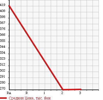 Аукционная статистика: График изменения цены MITSUBISHI Мицубиси  CANTER Кантер  1992 3600 FE305B в зависимости от аукционных оценок