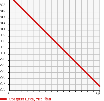 Аукционная статистика: График изменения цены MITSUBISHI Мицубиси  CANTER Кантер  1989 3600 FE305B 2t в зависимости от аукционных оценок
