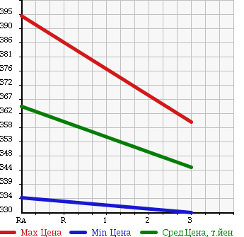 Аукционная статистика: График изменения цены MITSUBISHI Мицубиси  CANTER Кантер  1991 3600 FE305BD в зависимости от аукционных оценок