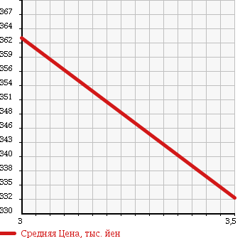 Аукционная статистика: График изменения цены MITSUBISHI Мицубиси  CANTER Кантер  1991 3600 FE305BD 2T DUMP в зависимости от аукционных оценок