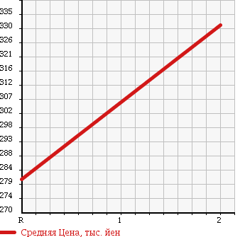 Аукционная статистика: График изменения цены MITSUBISHI Мицубиси  CANTER Кантер  1986 3600 FE305BD DUMP в зависимости от аукционных оценок