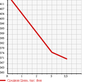 Аукционная статистика: График изменения цены MITSUBISHI Мицубиси  CANTER Кантер  1991 3600 FE305BD DUMP в зависимости от аукционных оценок