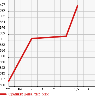 Аукционная статистика: График изменения цены MITSUBISHI Мицубиси  CANTER Кантер  1993 3600 FE305BD DUMP в зависимости от аукционных оценок