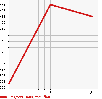 Аукционная статистика: График изменения цены MITSUBISHI Мицубиси  CANTER Кантер  1993 3600 FE305BD DUMP 2T в зависимости от аукционных оценок