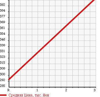 Аукционная статистика: График изменения цены MITSUBISHI Мицубиси  CANTER Кантер  1988 3600 FE315B в зависимости от аукционных оценок