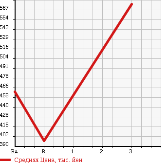 Аукционная статистика: График изменения цены MITSUBISHI Мицубиси  CANTER Кантер  1991 3600 FE315BD DUMP в зависимости от аукционных оценок