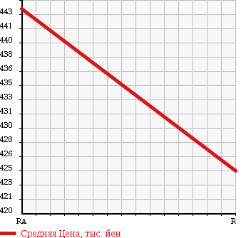 Аукционная статистика: График изменения цены MITSUBISHI Мицубиси  CANTER Кантер  1992 3600 FE315BD DUMP в зависимости от аукционных оценок