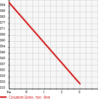 Аукционная статистика: График изменения цены MITSUBISHI Мицубиси  CANTER Кантер  1993 3600 FE425E в зависимости от аукционных оценок