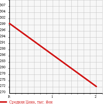Аукционная статистика: График изменения цены MITSUBISHI Мицубиси  CANTER Кантер  1988 3600 FE435F LOADING CAR в зависимости от аукционных оценок