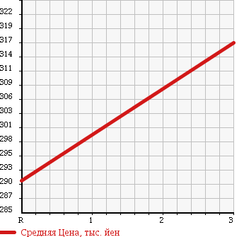 Аукционная статистика: График изменения цены MITSUBISHI Мицубиси  CANTER Кантер  1995 3600 FE516BC DUMP в зависимости от аукционных оценок