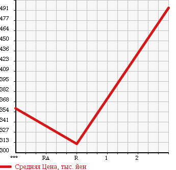 Аукционная статистика: График изменения цены MITSUBISHI Мицубиси  CANTER Кантер  1996 3600 FE516BC DUMP в зависимости от аукционных оценок