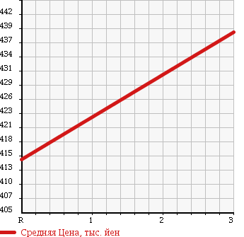 Аукционная статистика: График изменения цены MITSUBISHI Мицубиси  CANTER Кантер  1998 3600 FE516BC DUMP 2T в зависимости от аукционных оценок