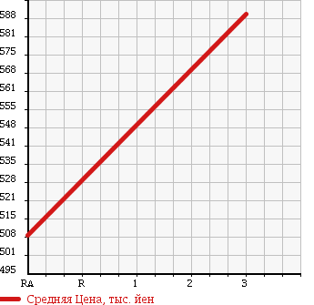 Аукционная статистика: График изменения цены MITSUBISHI Мицубиси  CANTER Кантер  1997 3600 FE516BD DUMP в зависимости от аукционных оценок