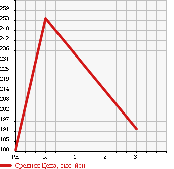 Аукционная статистика: График изменения цены MITSUBISHI Мицубиси  CANTER Кантер  1995 3600 FE516BT в зависимости от аукционных оценок