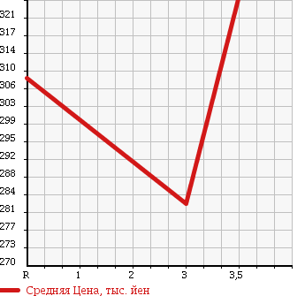 Аукционная статистика: График изменения цены MITSUBISHI Мицубиси  CANTER Кантер  1997 3600 FE516BT в зависимости от аукционных оценок