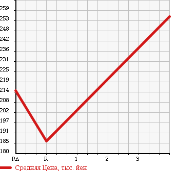 Аукционная статистика: График изменения цены MITSUBISHI Мицубиси  CANTER Кантер  1998 3600 FE516BT в зависимости от аукционных оценок