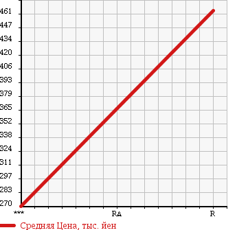 Аукционная статистика: График изменения цены MITSUBISHI Мицубиси  CANTER Кантер  1998 3600 FE536E в зависимости от аукционных оценок