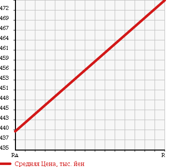 Аукционная статистика: График изменения цены MITSUBISHI Мицубиси  CANTER Кантер  1990 3900 FE439F в зависимости от аукционных оценок