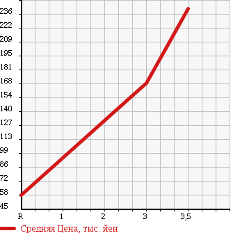 Аукционная статистика: График изменения цены MITSUBISHI Мицубиси  CANTER Кантер  2002 3900 FE53CB VAN в зависимости от аукционных оценок
