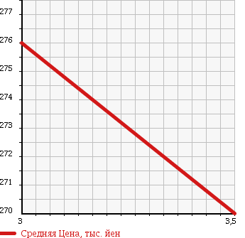 Аукционная статистика: График изменения цены MITSUBISHI Мицубиси  CANTER Кантер  2003 3900 FE73CB GARBAGE CAR в зависимости от аукционных оценок